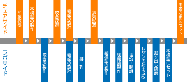 製作の流れ図